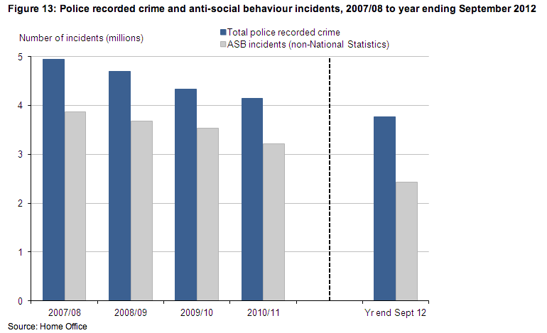 is-anti-social-behaviour-on-the-rise-full-fact